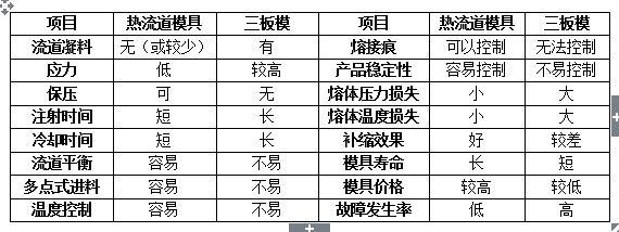 熱流道模具與三板模模具的優(yōu)缺點比較